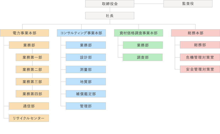 組織体制